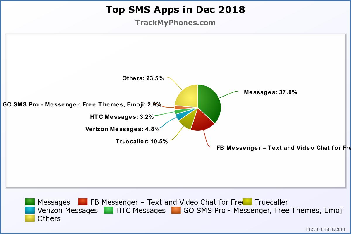 Sms Chart